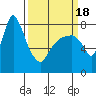 Coyote Creek tide chart for Tuesday, March 18, 2025