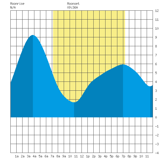 Coyote Creek tide chart for Wednesday, March 19, 2025