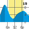 Coyote Creek tide chart for Wednesday, March 19, 2025