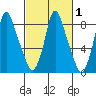 Coyote Creek tide chart for Saturday, March 1, 2025