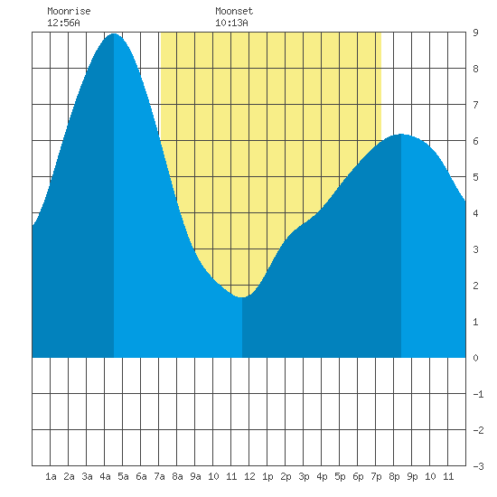 Coyote Creek tide chart for Thursday, March 20, 2025