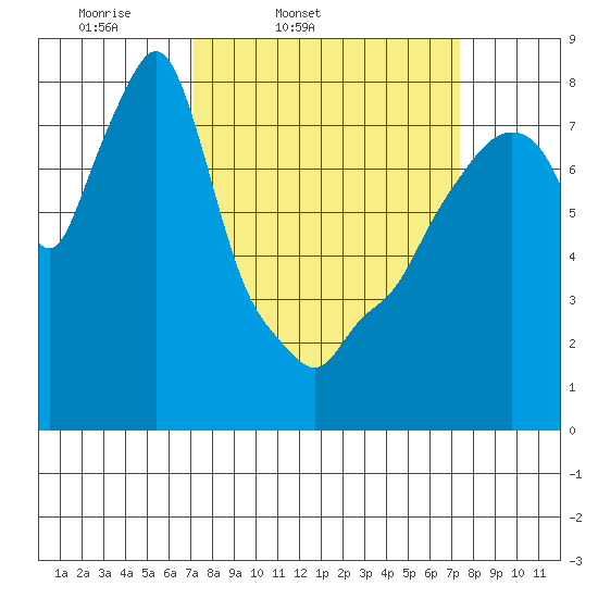 Coyote Creek tide chart for Friday, March 21, 2025
