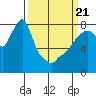 Coyote Creek tide chart for Friday, March 21, 2025