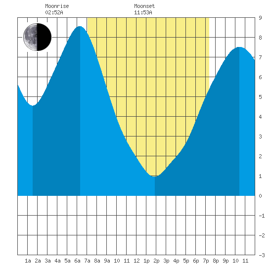 Coyote Creek tide chart for Saturday, March 22, 2025
