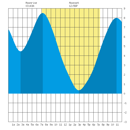 Coyote Creek tide chart for Sunday, March 23, 2025