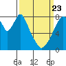 Coyote Creek tide chart for Sunday, March 23, 2025