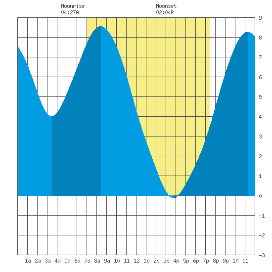 Coyote Creek tide chart for Monday, March 24, 2025