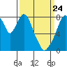 Coyote Creek tide chart for Monday, March 24, 2025