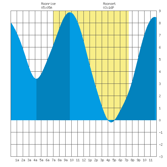 Coyote Creek tide chart for Tuesday, March 25, 2025