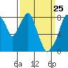 Coyote Creek tide chart for Tuesday, March 25, 2025