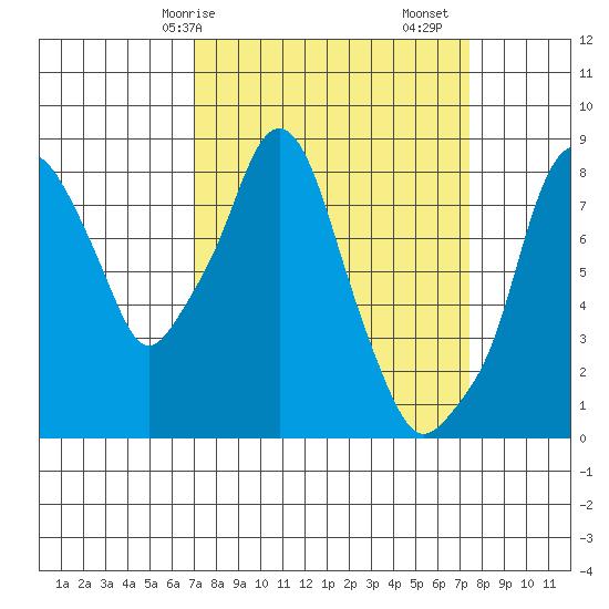 Coyote Creek tide chart for Wednesday, March 26, 2025