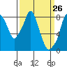 Coyote Creek tide chart for Wednesday, March 26, 2025