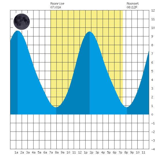 Coyote Creek tide chart for Saturday, March 29, 2025