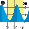 Coyote Creek tide chart for Saturday, March 29, 2025