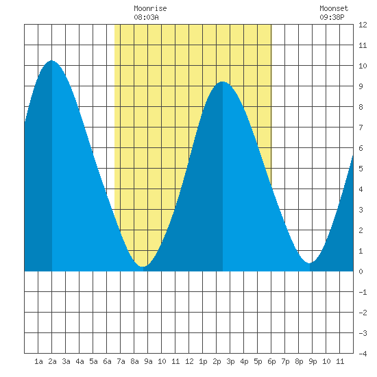 Coyote Creek tide chart for Sunday, March 2, 2025