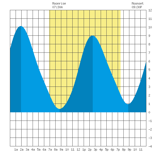 Coyote Creek tide chart for Sunday, March 30, 2025