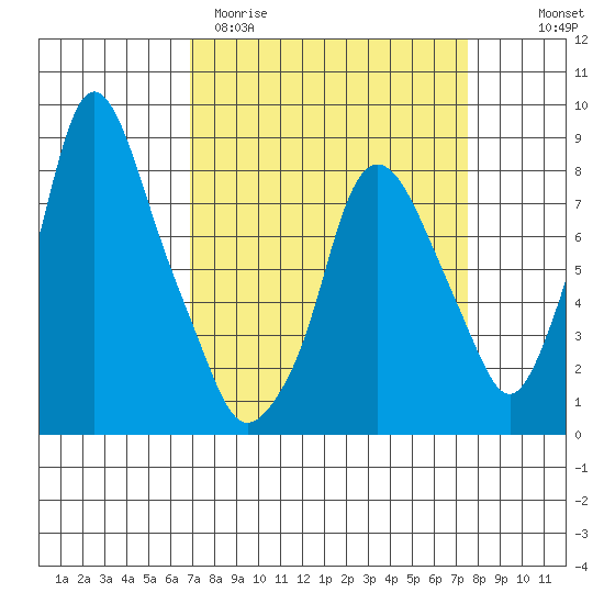 Coyote Creek tide chart for Monday, March 31, 2025
