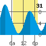Coyote Creek tide chart for Monday, March 31, 2025