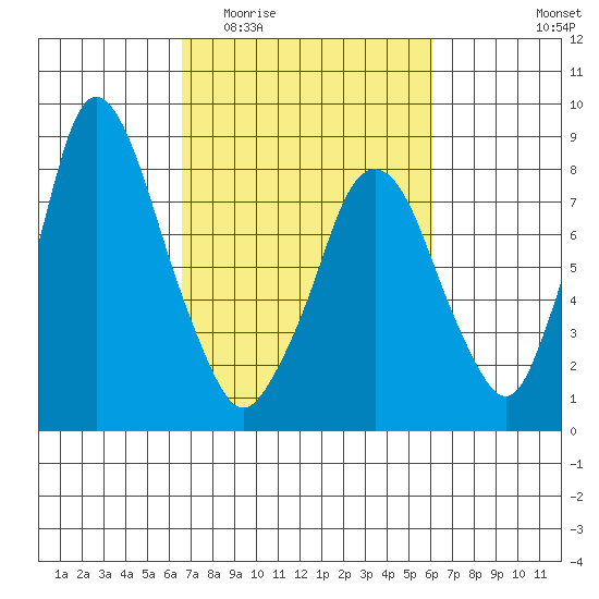 Coyote Creek tide chart for Monday, March 3, 2025