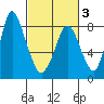 Coyote Creek tide chart for Monday, March 3, 2025