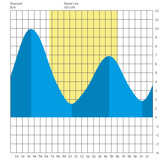 Coyote Creek tide chart for Tuesday, March 4, 2025