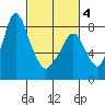 Coyote Creek tide chart for Tuesday, March 4, 2025