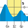Coyote Creek tide chart for Wednesday, March 5, 2025