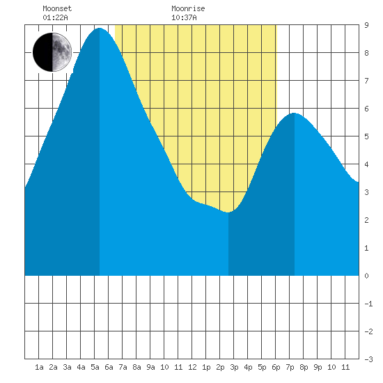 Coyote Creek tide chart for Thursday, March 6, 2025