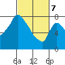 Coyote Creek tide chart for Friday, March 7, 2025