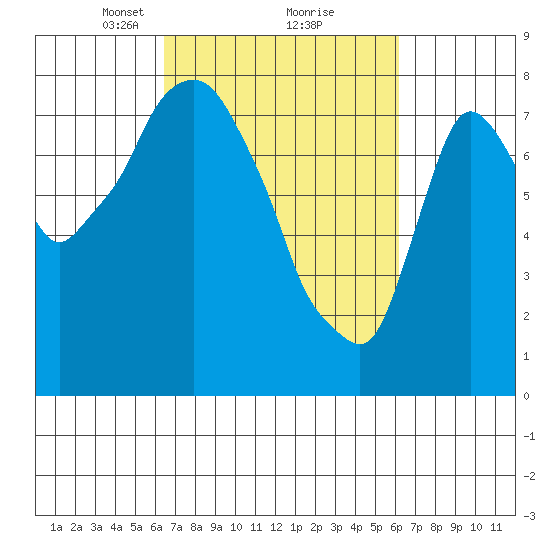 Coyote Creek tide chart for Saturday, March 8, 2025