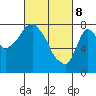 Coyote Creek tide chart for Saturday, March 8, 2025