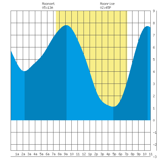 Coyote Creek tide chart for Sunday, March 9, 2025