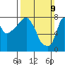 Coyote Creek tide chart for Sunday, March 9, 2025