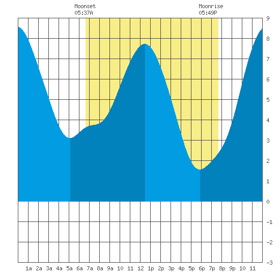 Coyote Creek tide chart for Thursday, April 10, 2025