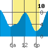 Coyote Creek tide chart for Thursday, April 10, 2025
