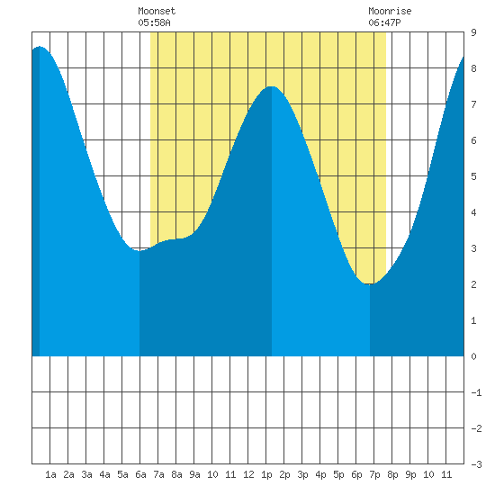 Coyote Creek tide chart for Friday, April 11, 2025