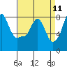 Coyote Creek tide chart for Friday, April 11, 2025