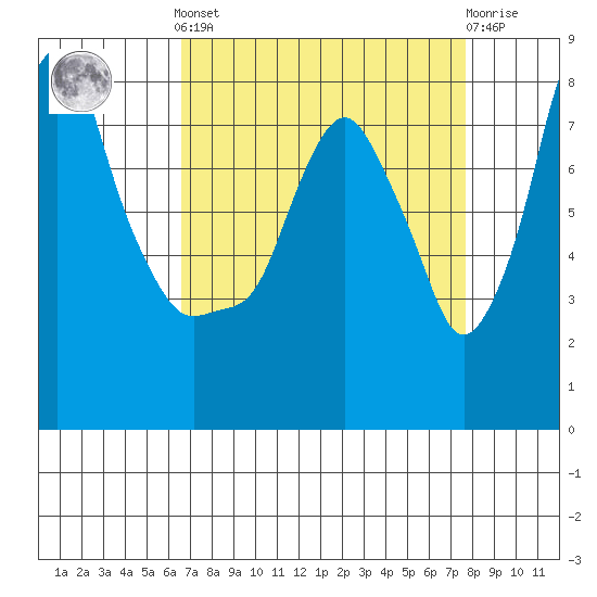 Coyote Creek tide chart for Saturday, April 12, 2025
