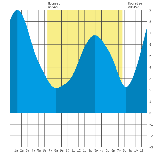 Coyote Creek tide chart for Sunday, April 13, 2025