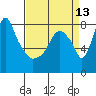 Coyote Creek tide chart for Sunday, April 13, 2025