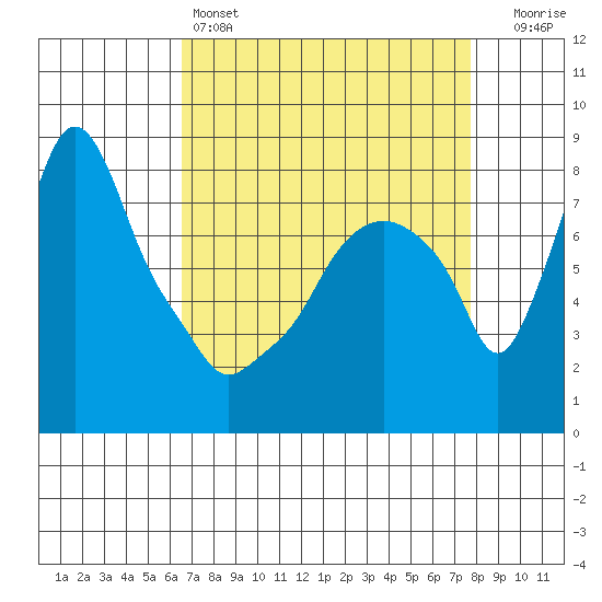 Coyote Creek tide chart for Monday, April 14, 2025