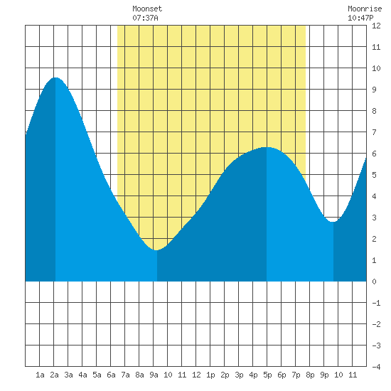 Coyote Creek tide chart for Tuesday, April 15, 2025
