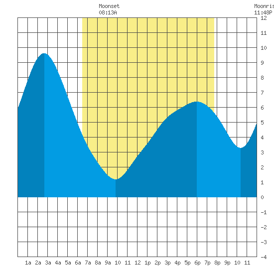 Coyote Creek tide chart for Wednesday, April 16, 2025
