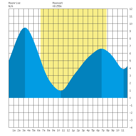 Coyote Creek tide chart for Thursday, April 17, 2025