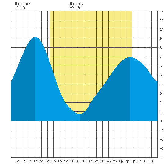 Coyote Creek tide chart for Friday, April 18, 2025
