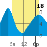 Coyote Creek tide chart for Friday, April 18, 2025
