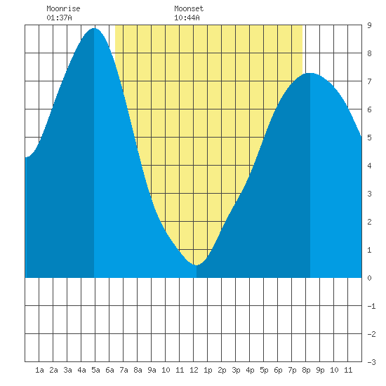 Coyote Creek tide chart for Saturday, April 19, 2025
