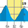 Coyote Creek tide chart for Saturday, April 19, 2025