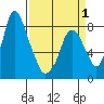 Coyote Creek tide chart for Tuesday, April 1, 2025