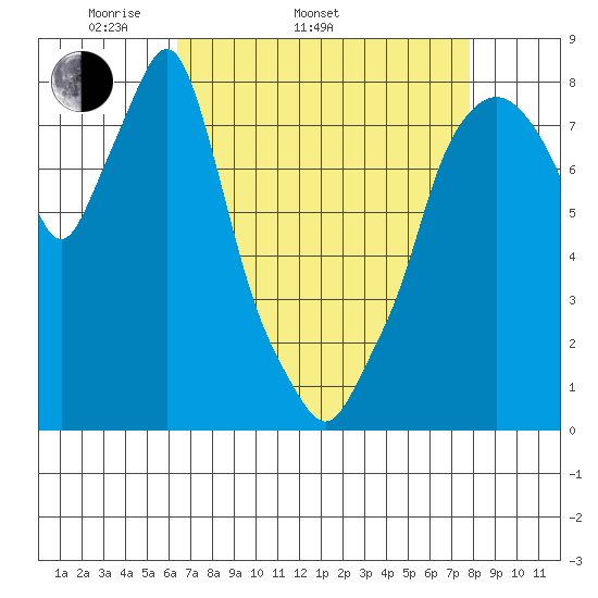 Coyote Creek tide chart for Sunday, April 20, 2025